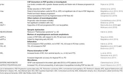 Increased Noradrenaline as an Additional Cerebrospinal Fluid Biomarker in PSP-Like Parkinsonism